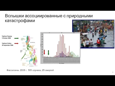 Вспышки ассоциированные с природными катастрофами Филлипины. 2008 г. 505 случаев, 25 смертей