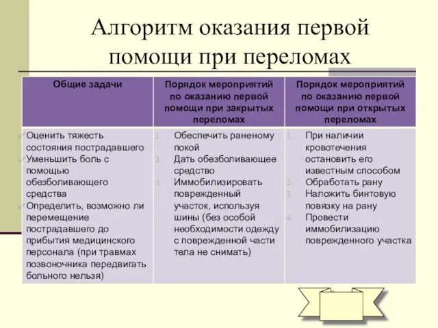 Алгоритм оказания первой помощи при переломах