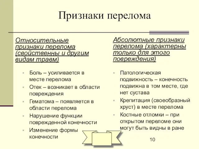 Признаки перелома Относительные признаки перелома (свойственны и другим видам травм) Боль