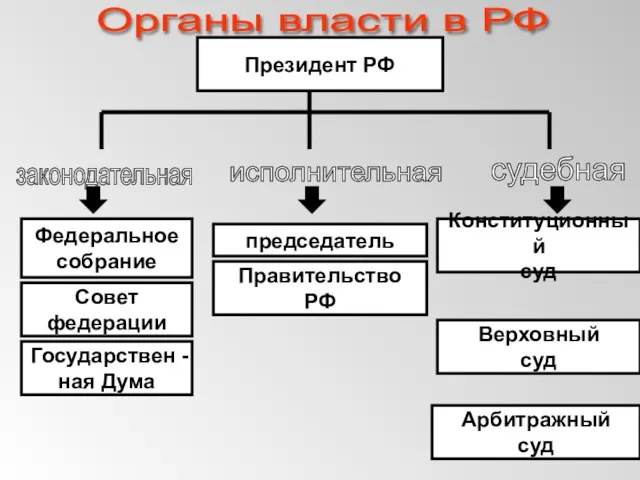 Органы власти в РФ Президент РФ Верховный суд Правительство РФ Конституционный