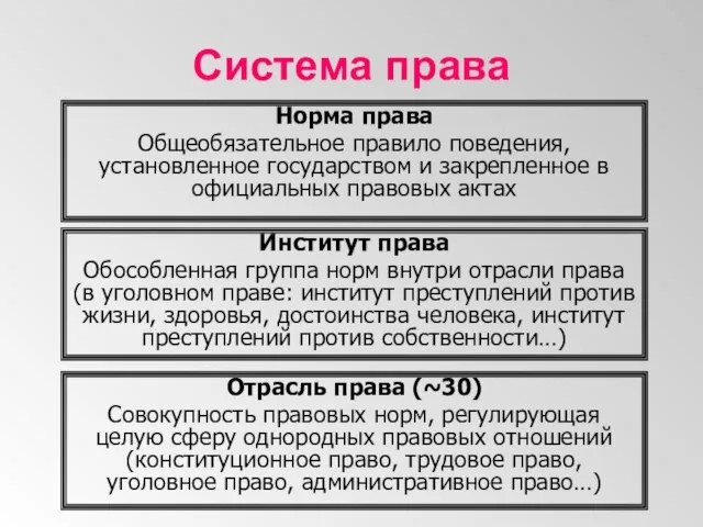 Система права Норма права Общеобязательное правило поведения, установленное государством и закрепленное