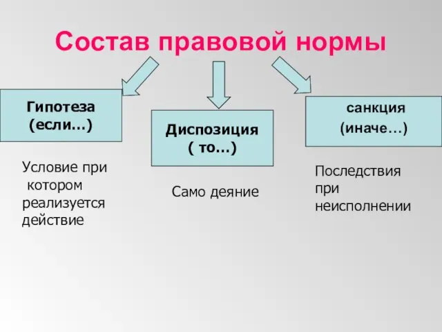 Состав правовой нормы Гипотеза (если…) Диспозиция ( то…) санкция (иначе…) Условие