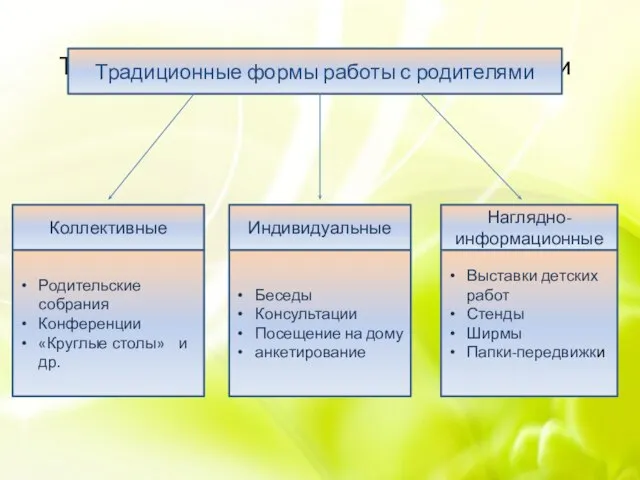 Традиционные формы работы с родителями Традиционные формы работы с родителями Коллективные