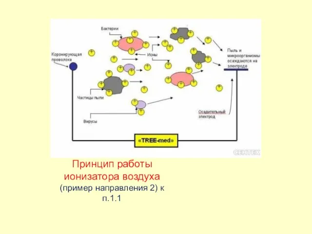 Принцип работы ионизатора воздуха (пример направления 2) к п.1.1