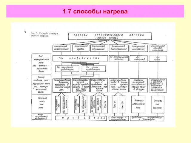 1.7 способы нагрева