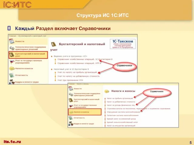 Структура ИС 1С:ИТС Каждый Раздел включает Справочники its.1c.ru