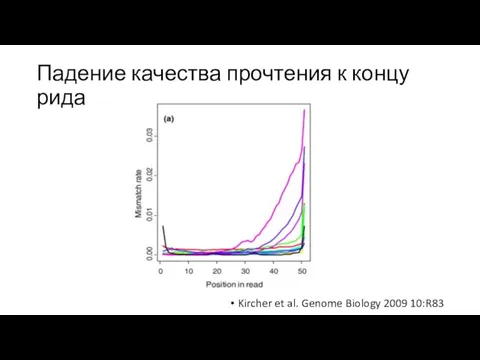 Падение качества прочтения к концу рида Kircher et al. Genome Biology 2009 10:R83