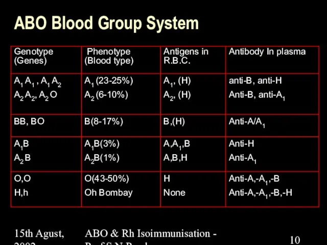 15th Agust, 2002 ABO & Rh Isoimmunisation - Prof.S.N.Panda ABO Blood Group System