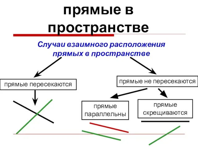 Случаи взаимного расположения прямых в пространстве прямые параллельны прямые пересекаются прямые