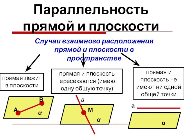 Параллельность прямой и плоскости Случаи взаимного расположения прямой и плоскости в