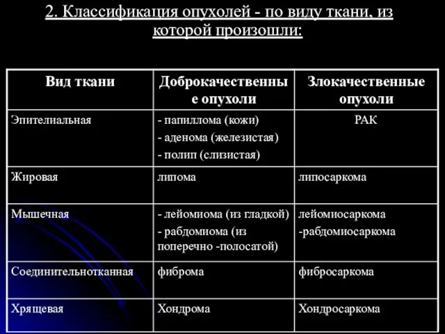 2. Классификация опухолей - по виду ткани, из которой произошли: