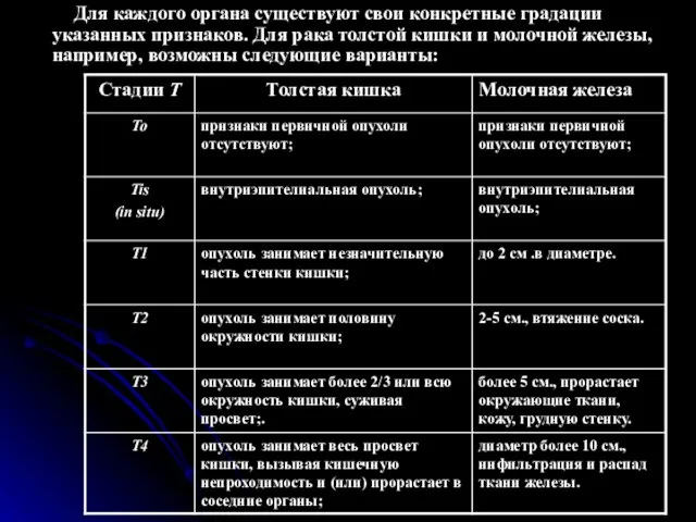 Для каждого органа существуют свои конкретные градации указанных признаков. Для рака