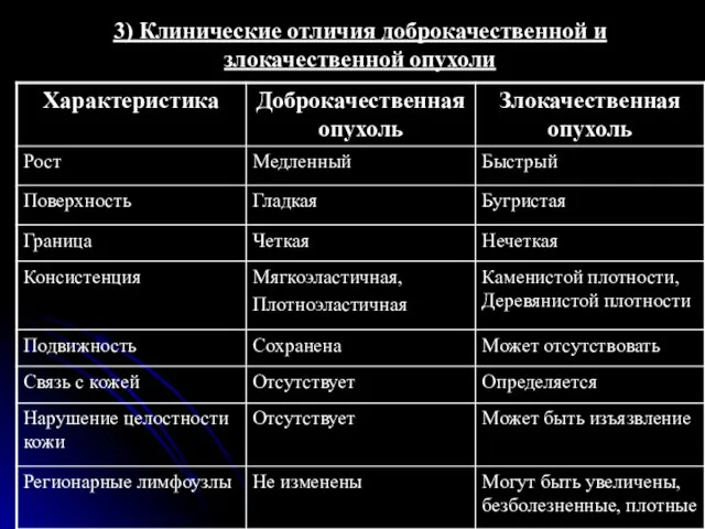 3) Клинические отличия доброкачественной и злокачественной опухоли