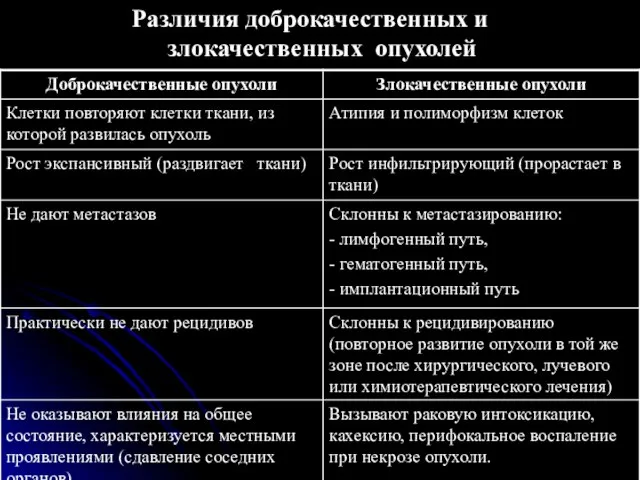 Различия доброкачественных и злокачественных опухолей