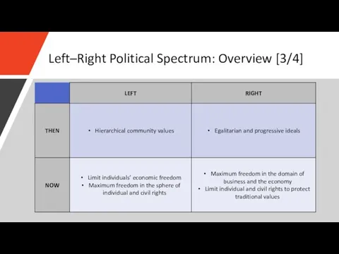 Left–Right Political Spectrum: Overview [3/4]