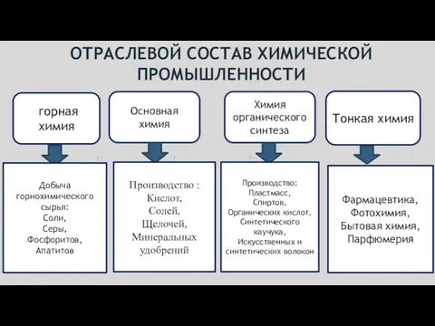 ОТРАСЛЕВОЙ СОСТАВ ХИМИЧЕСКОЙ ПРОМЫШЛЕННОСТИ горная химия Основная химия Химия органического синтеза