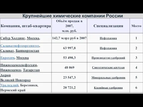 Крупнейшие химические компании России