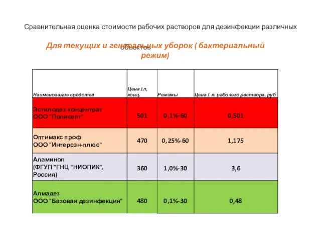 Сравнительная оценка стоимости рабочих растворов для дезинфекции различных объектов