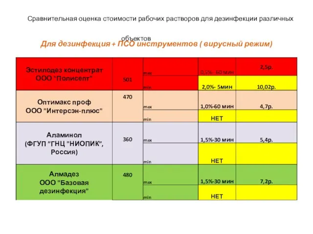 Сравнительная оценка стоимости рабочих растворов для дезинфекции различных объектов