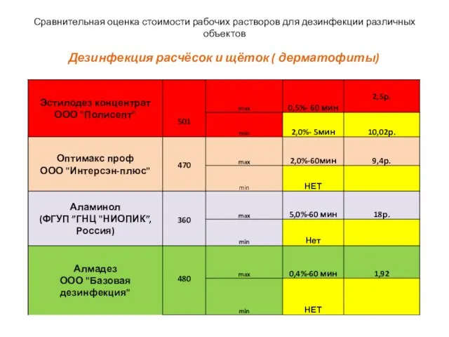 Сравнительная оценка стоимости рабочих растворов для дезинфекции различных объектов