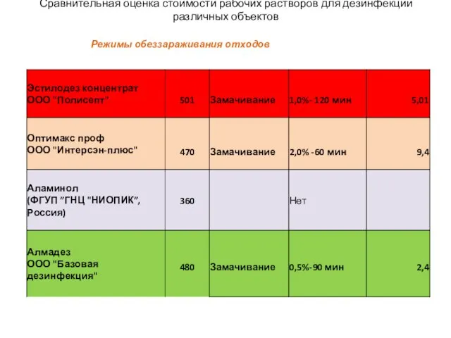 Сравнительная оценка стоимости рабочих растворов для дезинфекции различных объектов Режимы обеззараживания отходов