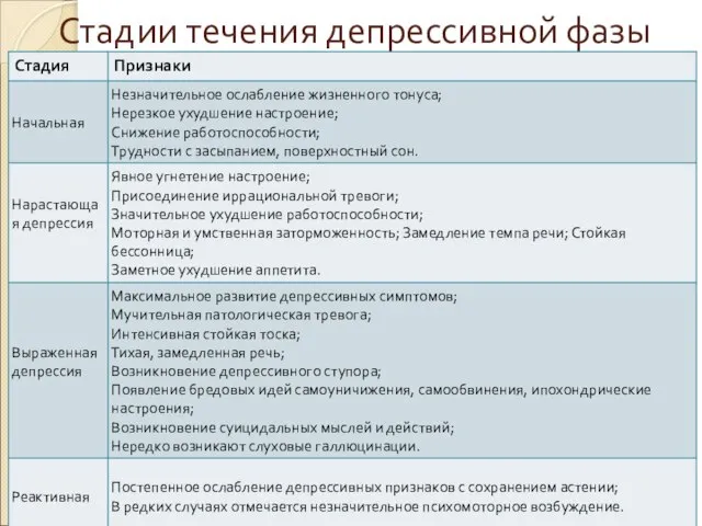 Стадии течения депрессивной фазы