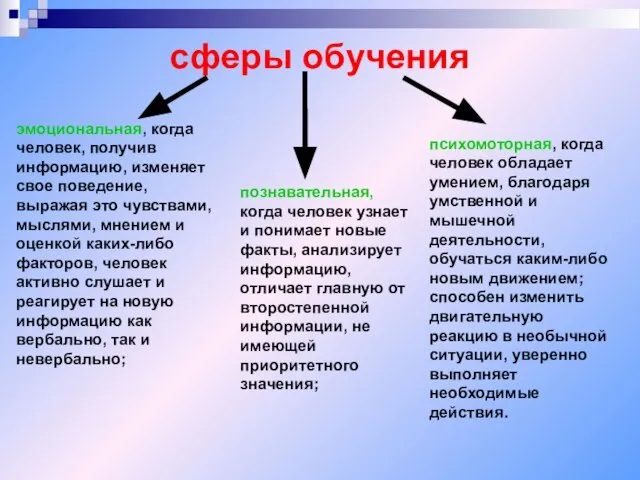 сферы обучения познавательная, когда человек узнает и понимает новые факты, анализирует