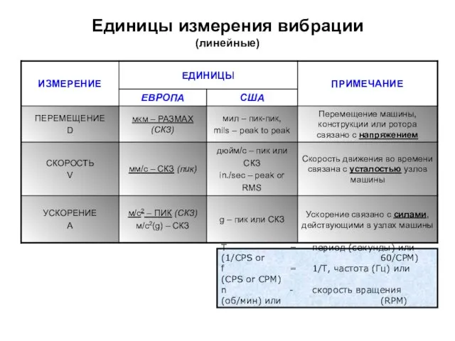 Единицы измерения вибрации (линейные) 1 mil = 0,001 inch 1 g