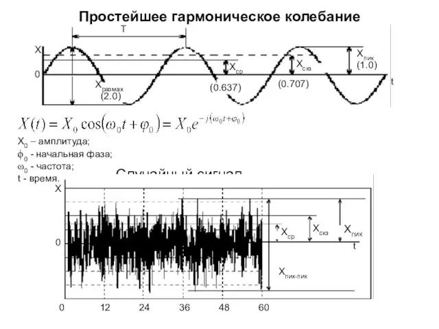 Простейшее гармоническое колебание Случайный сигнал f=1/T – частота колебаний, Герц ω=2π