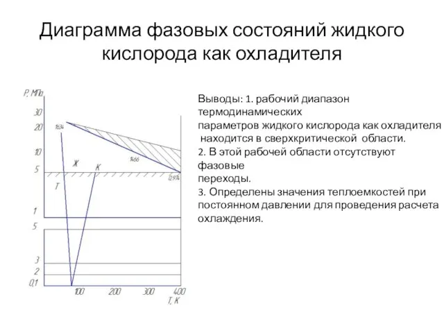 Диаграмма фазовых состояний жидкого кислорода как охладителя Выводы: 1. рабочий диапазон