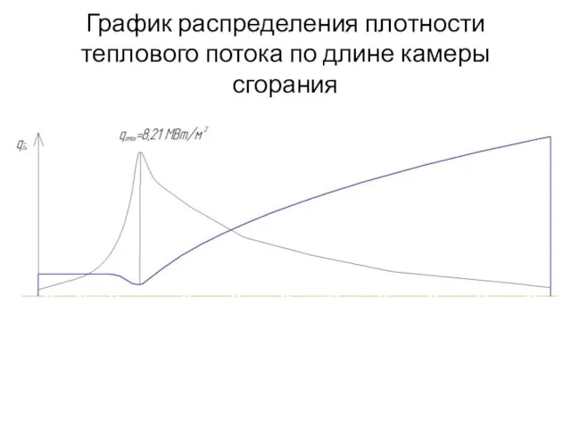 График распределения плотности теплового потока по длине камеры сгорания