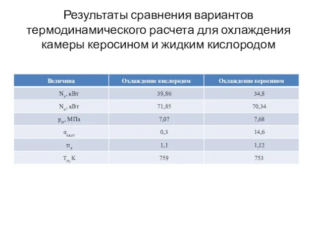 Результаты сравнения вариантов термодинамического расчета для охлаждения камеры керосином и жидким кислородом