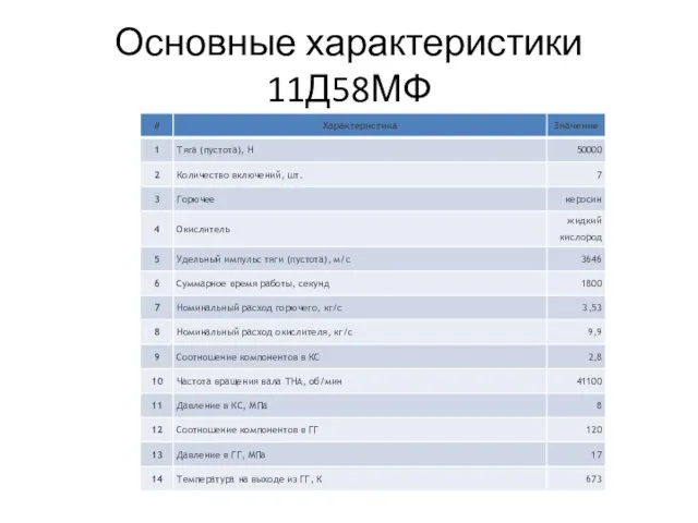 Основные характеристики 11Д58МФ