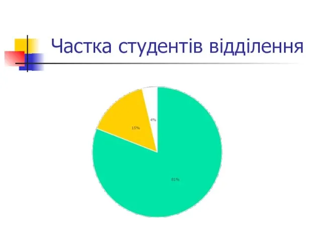 Частка студентів відділення