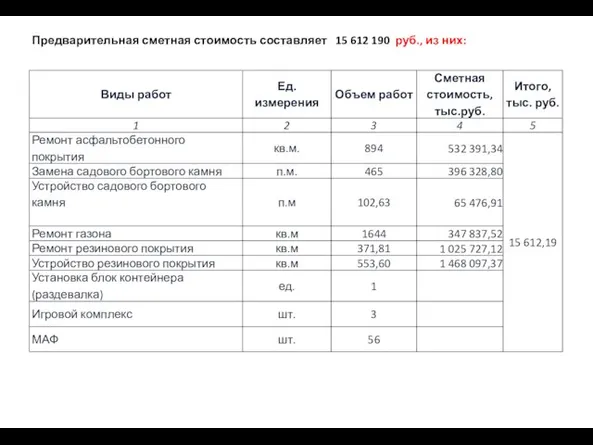 Предварительная сметная стоимость составляет 15 612 190 руб., из них: