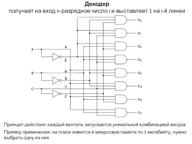 Декодер получает на вход n-разрядное число i и выставляет 1 на