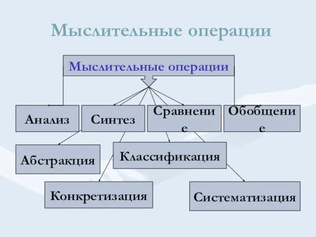 Мыслительные операции Мыслительные операции Анализ Синтез Сравнение Обобщение Абстракция Конкретизация Классификация Систематизация