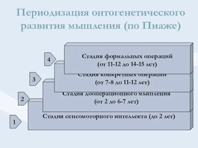 Периодизация онтогенетического развития мышления (по Пиаже) Стадия сенсомоторного интеллекта (до 2