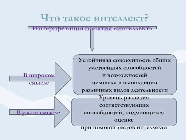 Что такое интеллект? Интерпретация понятия «интеллект» Устойчивая совокупность общих умственных способностей