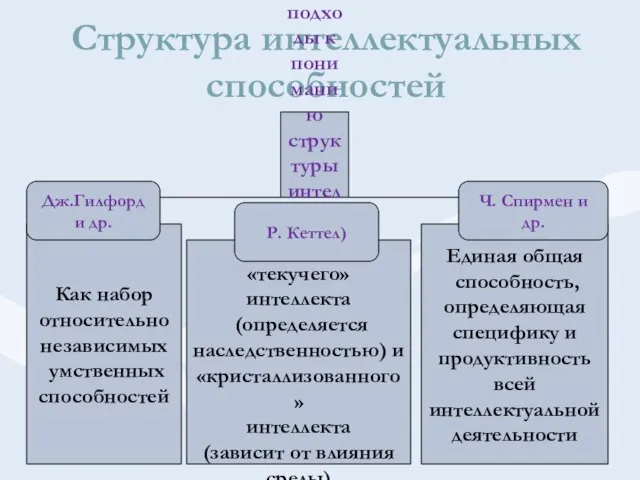 Структура интеллектуальных способностей Основные подходы к пониманию структуры интеллектуальных способностей Как