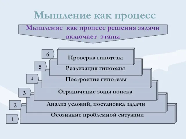 Мышление как процесс Мышление как процесс решения задачи включает этапы Осознание