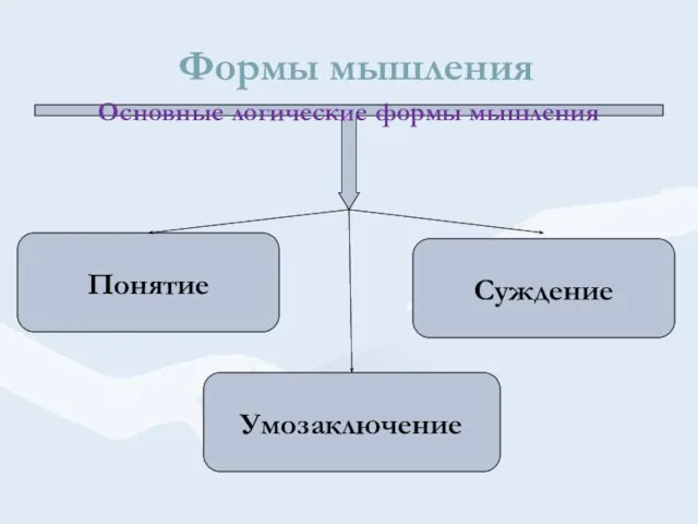 Формы мышления Основные логические формы мышления Суждение Умозаключение Понятие