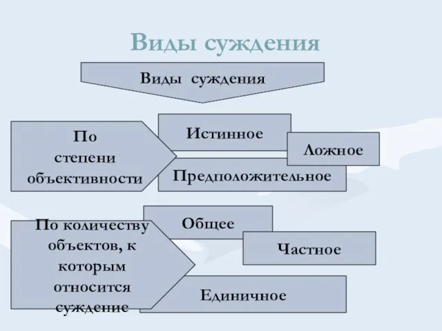 Единичное Общее Предположительное Истинное Виды суждения Виды суждения По степени объективности