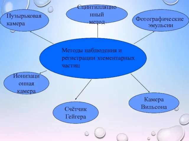 Методы наблюдения и регистрации элементарных частиц Счётчик Гейгера Камера Вильсона Пузырьковая