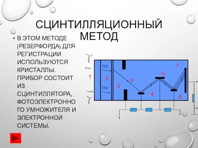 СЦИНТИЛЛЯЦИОННЫЙ МЕТОД В ЭТОМ МЕТОДЕ (РЕЗЕРФОРДА) ДЛЯ РЕГИСТРАЦИИ ИСПОЛЬЗУЮТСЯ КРИСТАЛЛЫ. ПРИБОР