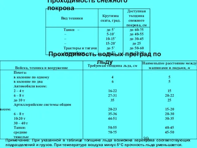 Проходимость снежного покрова Проходимость водных преград по льду Примечание: При указанной