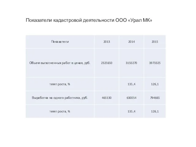 Показатели кадастровой деятельности ООО «Урал МК»
