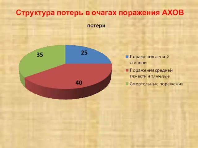 Структура потерь в очагах поражения АХОВ