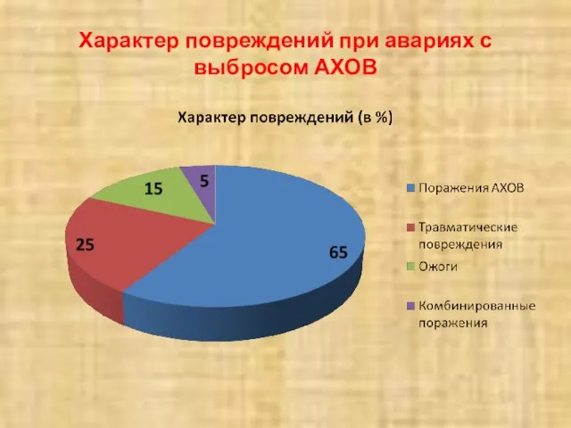 Характер повреждений при авариях с выбросом АХОВ