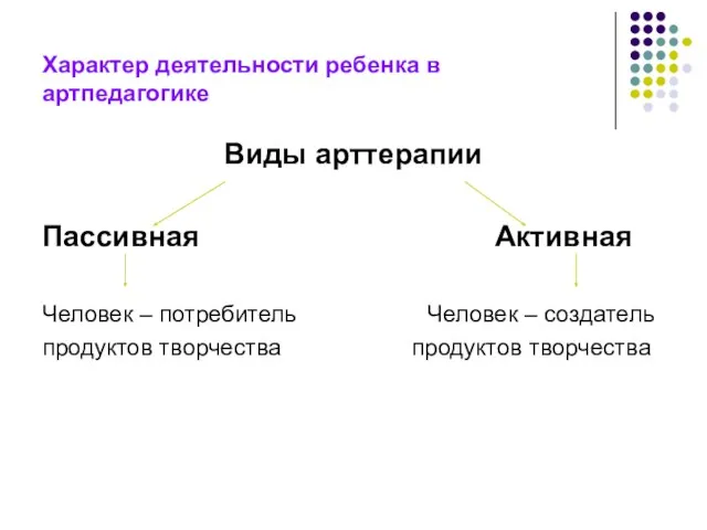 Характер деятельности ребенка в артпедагогике Виды арттерапии Пассивная Активная Человек –